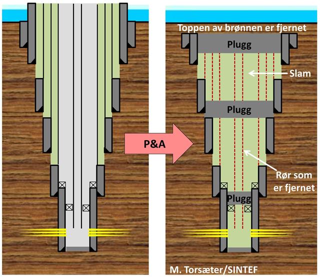 En skjematisk illustrasjon av hvordan permanent brønnplugging (P&amp;A) foregår. Det settes plugger på utvalgte steder i brønnen, og det fylles slam mellom dem. Mange av rørene som opprinnelig ble satt i brønnen må også trekkes opp, og toppen av brønnen må fjernes helt. Figur: SINTEF