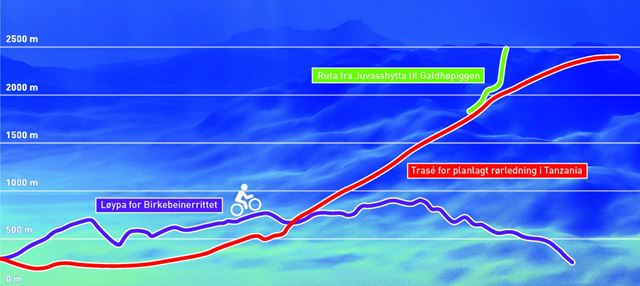 Grafikk som viser at planlagt undersjøisk trase for gassrørledning i Tanzania er lengre og brattere enn løypa til Birkebeinerrittet