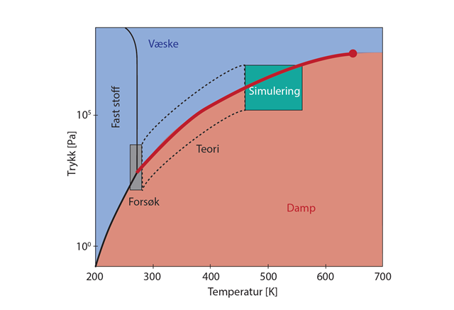 Figur 1 Fasediagrammet til vann, hvor linjene representerer faseoverganger der vann forandrer seg fra is til væske, fra is til damp eller fra damp til væske. Ved fordampning og kondensering av vann er man interessert i faseovergangen mellom væske og damp som her vises av den røde tykke linjen. Den røde sirkelen representerer det kritiske punktet, hvor vi ikke lenger kan skille mellom damp og væske. Ved lave temperaturer kan vi studere overflatemotstandene til vann ved å bruke eksperimenter, ved høye temperaturer kan vi bruke molekyldynamikk- simuleringer og i området mellom disse må vi bruke avansert teori (i boksen med stiplede liner). Illustrasjon: SINTEF Energi