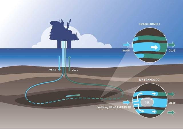 TRADISJONELL TEKNOLOGI: Vann injiseres i reservoaret for å øke oljeutvinningen. Vannet skyver oljen ut av de delene av reservoaret der det strømmer lettest (midten i øverste "boble"). I deler av reservoaret der strømningsmotstanden er større, blir mye av oljen værende igjen. NY TEKNOLOGI: Nanopartikler og polymermolekyler som følger med vannet, danner en tyktflytende eller nærmest fast gel dypt inne i reservoaret. Gelen tetter "hovedgatene" der vannet alt har strømmet og skjøvet oljen ut. Dermed presses vannet inn i "sidegatene" og får med seg oljen som har blitt stående igjen her. Illustrasjon: Knut Gangåssæter / SINTEF