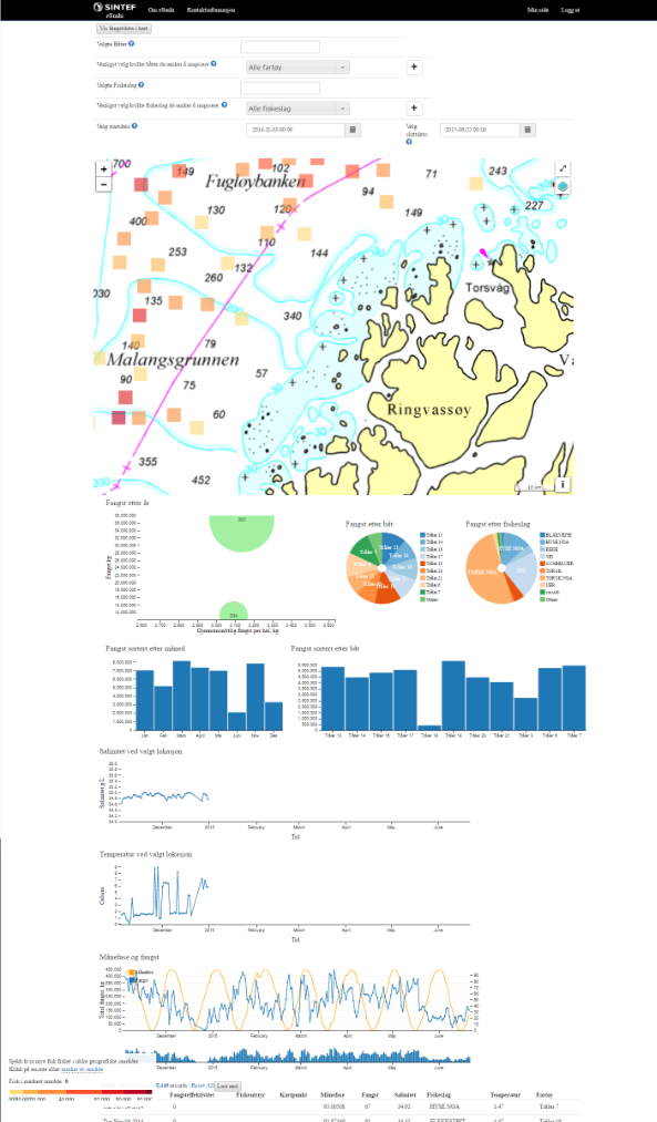 Slik ser skjermbildet ut i dag. Man kan søke på ulike fiskefelt, få opp hvor mye fisk som er tatt de siste månedene, dato, sjøtemperatur, båtens energibruk per fangsthal osv.