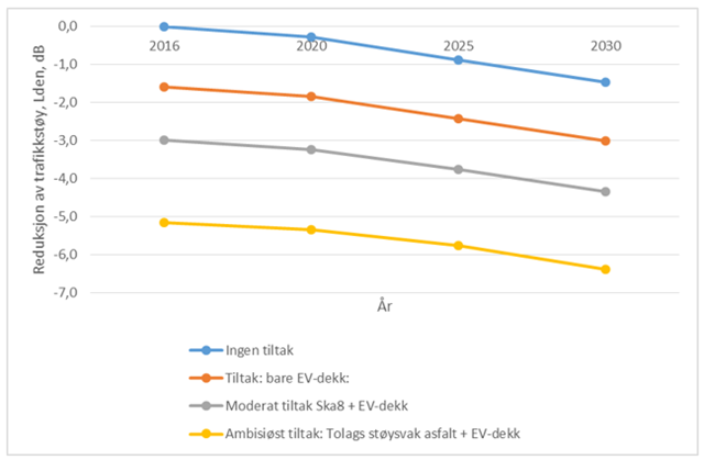 Figuren viser forskjellem mellom å følge internasjonale reguleringer av støykrav til biler og bildekk, og å kombinere støysvak asfalt med støysvake bildekk. EV-dekk er dekk for elektriske biler. Ska8 betyr et veidekke med finere overflate og mindre steinstørrelse og som er mer støysvake enn tradisjonelle dekker, selv etter eksponering med vinter- og piggdekk. Det siste kan halvere opplevd trafikkstøy. Figur: SINTEF