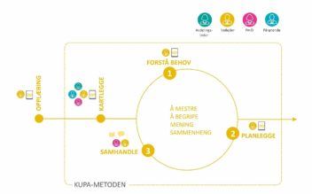 KUPA-metoden er en strukturert omsorgsmetode som består av egne steg for opplæring av veileder, kartlegging av person med demens, interaksjon, og evaluering.