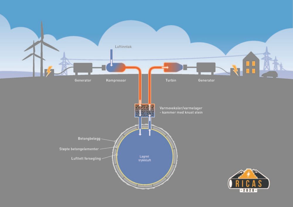 Illustrasjon som viser snitt gjennom et berglag. Oppå bakken ses et elektrisk kraftforsyningssystgem. Under bakken ses bergrom der trykkluft lagres.