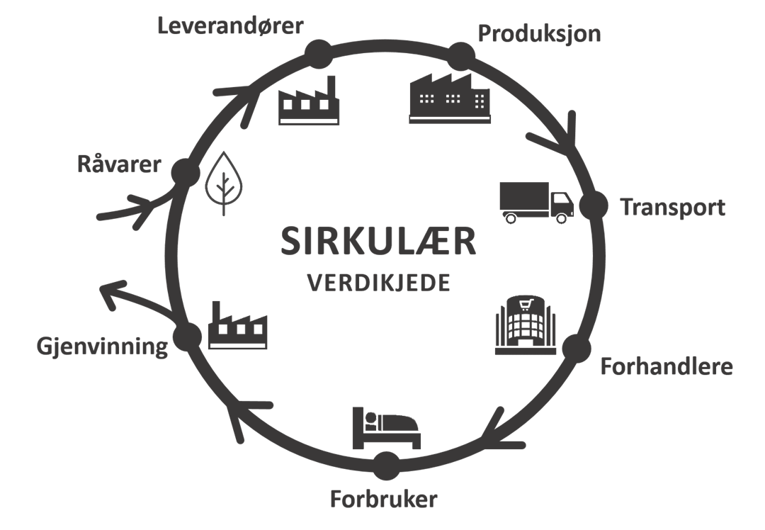 Sirkulær verdikjede.