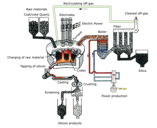 Silisium. Illustrasjonen viser hvordan resirkulering av gasser kan utføres.