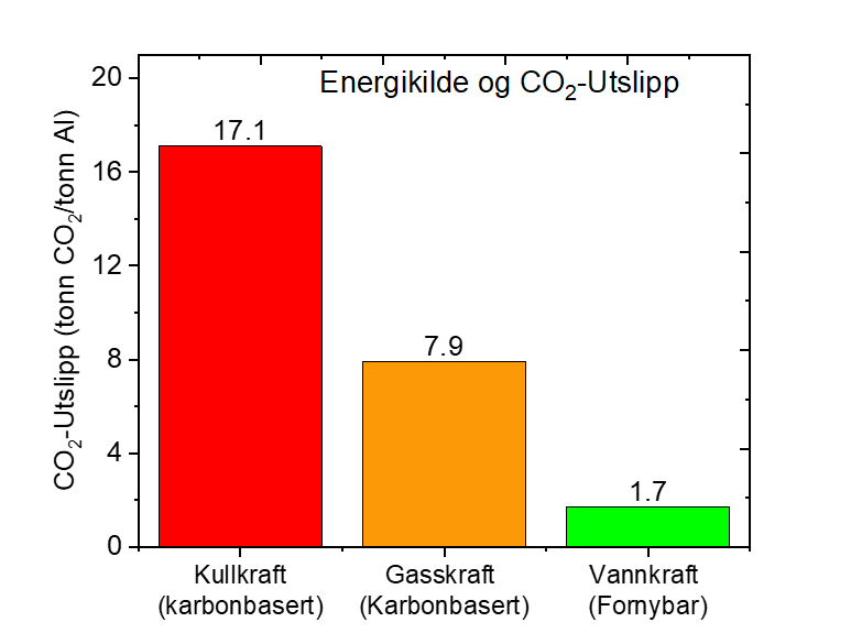 Energikilder som brukes til aluminiumsproduksjon. Kull på topp, deretter gass, og så vannkraft. Diagram.