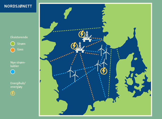 Eksempel på utformingen av et fremtidig havnett med havvindparker, elektrifisering av sokkelen, kobling mot andre land og energihubber som kan forsyne skip med strøm og hydrogen og legge til rette for CO₂-lagring.