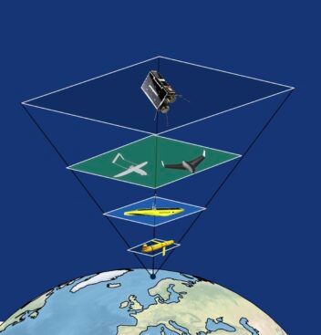 AMOS. Illustrasjonen viser observasjonspyramiden, der samme område overvåkes på flere nivåer på samme tid.