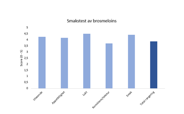 Graf som viser testpanelets vurdering av smak på brosme.