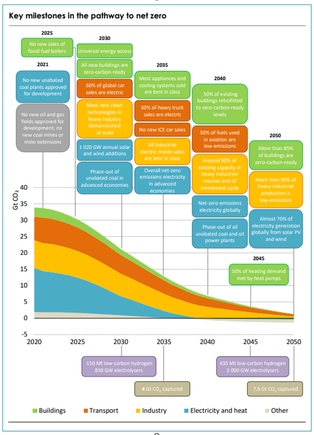 Graf over teknologier som skal redusere co2-nivået fram mot 2050.
