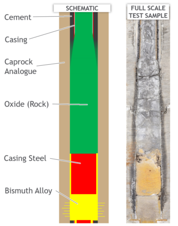 Illustrasjon som viser tverrsnitt av oljebrønn med plugg av kunstig lava. De ulike bestanddelene i pluggen er markert med her sin farge.