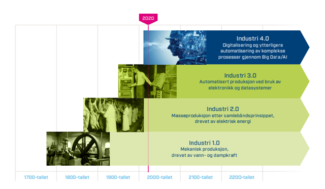 Figur som viser industriutviklingen frem til nå.