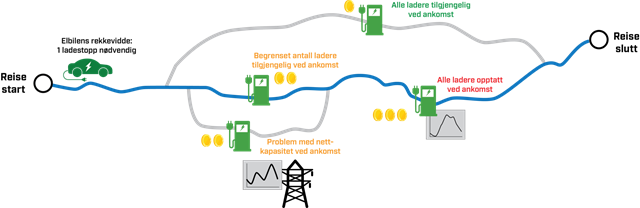 Illustrasjon som viser virkiningen av dynamisk prising på ladestasjoner for elbil. 
