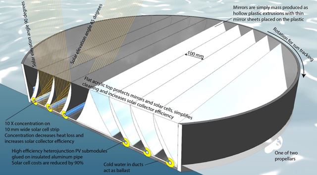 Illustrasjon som viser konseptet for flytende og konsentrert solenergi. 