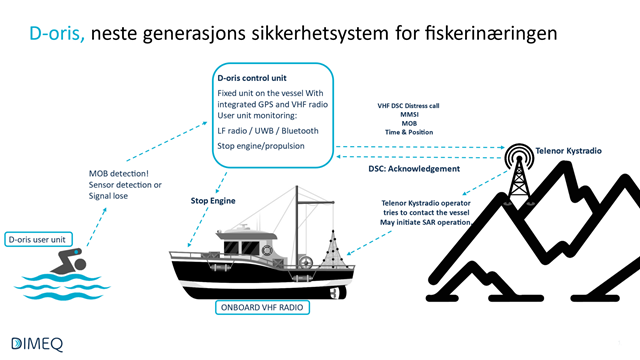 D-oris virker ved at armbåndet automatisk aktiveres ved fall over bord. Det sender et signal til styringsenheten i styrhuset som stopper motoren og sender nødsignal via Telenor Kystradio. Illustrasjon: Dimeq AS