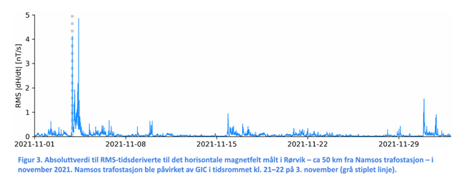 Den blå grafen viser hvor stor den geomagnetiske aktiviteten er, altså effekten av solstormen på bakken.Den grå prikkete linja viser når trafostasjonen i Namsos ble påvirket. 
