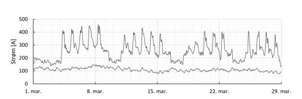 Figur/graf som viser at det kan være mye kapasitet å hente på å vite faktisk belastning i kraftkabler. Eksempelet viser belastning i to kabler. I den ene kabelen er det tydelige korte belastningstopper i ukedagene. Du kan nesten se når folk lager middag, og når de sover. Figur: Kristian Solheim Thinn, SINTEF