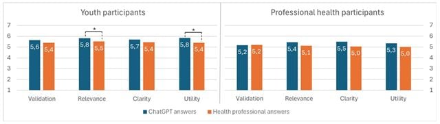 Tabell som viser hvordan unge og helsepersonell vurderte svarene som ChatGPT ga om mental helse.
