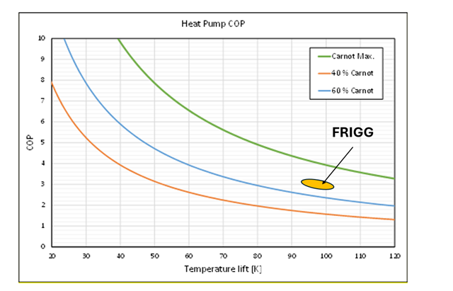 Figur: COP-faktor (coefficient of performance) som funksjon av temperaturløft. Her antas kondenseringstemperatur på 120 grader. Den grønne grafen viser den maksimale COP som kan oppnås, også kjent som Carnot COP. Den oransje og blå grafen viser COP’en som typisk oppnås i industrielle varmepumper. Frigg (gul boble) presterer uvanlig bra. Grafikk: Ole-Marius Moen