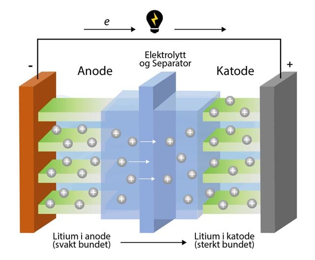 Illustrasjon som viser prinsippet i et elbilbatteri
