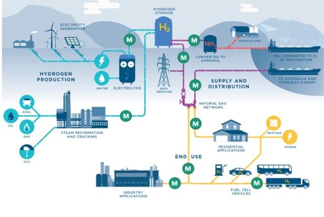 Illustrasjon som viser leddene i hydrogenøkonomien. Av SINTEF