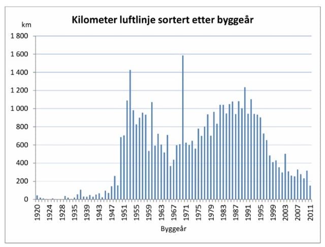Figur over bygde luftlinjer for strøm. Kilde: NVE