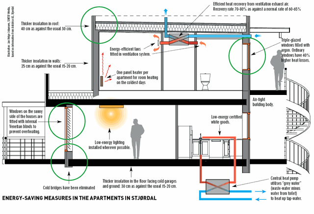 Illustration: Jan Helge Johansen, SINTEF Media, based on information from Arkidéco AS, Stjørdal