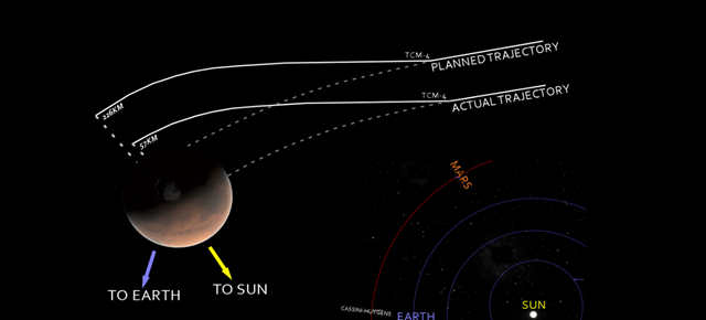 The Mars Climate Orbiter, launched by NASA to study the Martian atmosphere, crashed on the planet in 1999. The reason was that the company Lockheed Martin had developed a simulation model using imperial units when NASA was expecting them to deliver in metric.