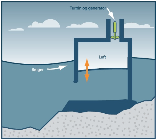 A fluctuating water column is enclosed in a partly-submerged hollow structure. The column is open below the water line and contains a pocket of air in its upper part. The water column rises and falls within the structure in response to wave movements. These movements cause pressure fluctuations which force air in and out of the surge chamber at the top of the structure. (Source: Fornybar.no) Illustration: Endre Bardal.