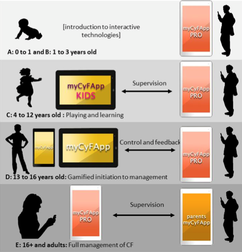 The apps on patients' mobile devices will be adapted differently according to age. Games will be designed to give small children the opportunity to learn, while their parents will be able to follow up the recommendations provided for their child's enzyme doses. 