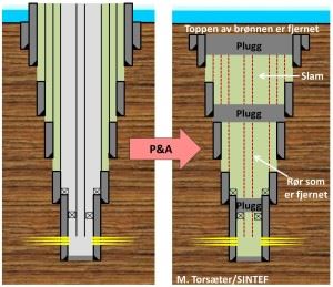 A shematic illustration of permanent well plugging. Plugs are placed at selected places in the well, and slam is filled in between. Some of the original pipes in the well have to be pulled up, and the top of the well must be removed. Figur: SINTEF