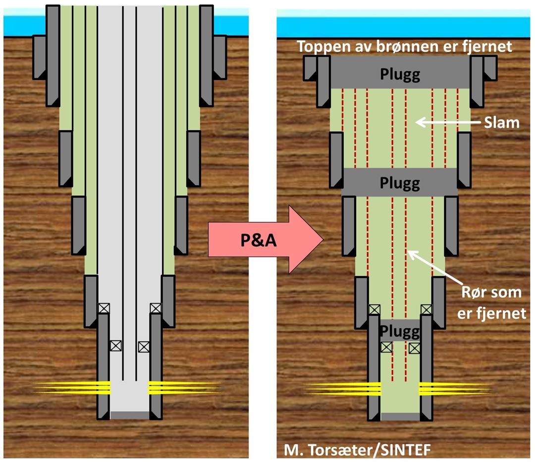 A shematic illustration of permanent well plugging. Plugs are placed at selected places in the well, and slam is filled in between. Some of the original pipes in the well have to be pulled up, and the top of the well must be removed. Figur: SINTEF