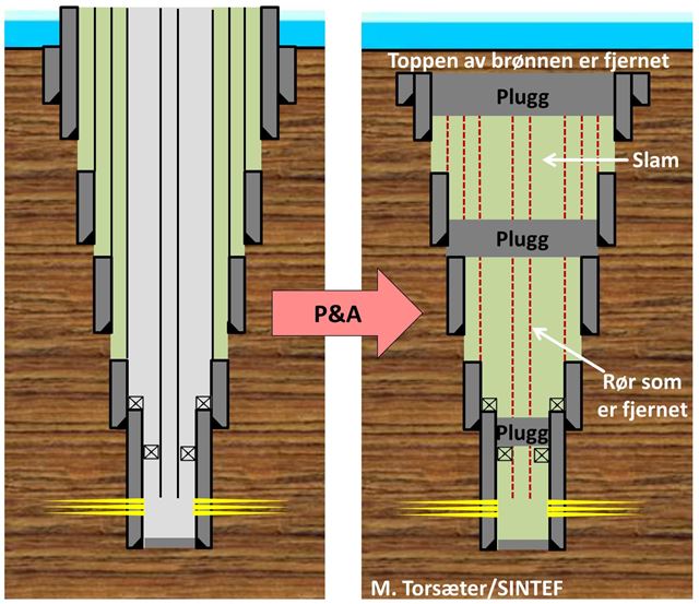 A shematic illustration of permanent well plugging. Plugs are placed at selected places in the well, and slam is filled in between. Some of the original pipes in the well have to be pulled up, and the top of the well must be removed. Figur: SINTEF
