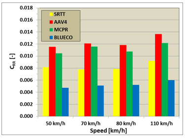 TUG has recorded rolling resistance data for a number of road surfacing textures both in the laboratory, on public roads in Poland (as well as one in Norway), and for a variety of experimental surfaces. The figure below shows the rolling resistance coefficient for four different types of tyre, where MCPR represents a conventional &quot;standard&quot; passenger car tyre, and BLUECO an EV tyre manufactured by Continental. The results show the average values for 80 different road surfaces. On average, the EV tyre exhibits a rolling resistance that is approx. 40% lower than that for the conventional tyre. This can lead to a reduction in energy consumption of the order of between 12 and 16 per cent in built-up areas, and between four and eight per cent on out-of-town highways. 