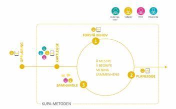 The KuPA method is a structured healthcare model made up of separate stages involving training of the helpers, an assessment of the dementia patient, interaction and evaluation.