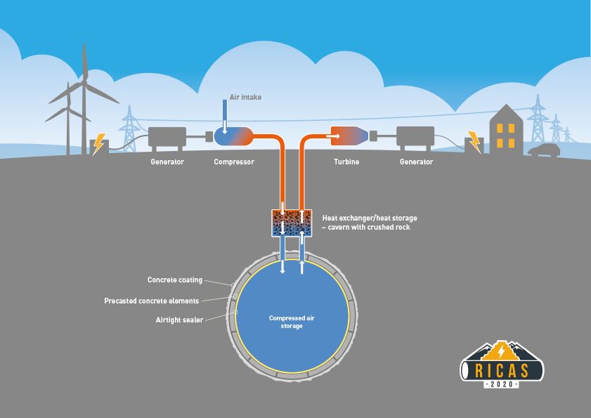 This is the idea that RICAS 2020 will be helping to realise: surplus energy generated by wind turbines and solar cells is used to compress air, which is stored in caverns in solid bedrock. When air is compressed, it heats up, so a separate underground heat store stockpiles the heat generated by the compression process. When the energy is needed, the air is released through a gas turbine, which generates electricity. The more hot air that is released through the heat store on its way out, the more electricity will be generated; in other words: the more effective is the energy storage. Source: Giovanni Perillo, SINTEF. Illustration: Knut Gangåssæter, SINTEF.