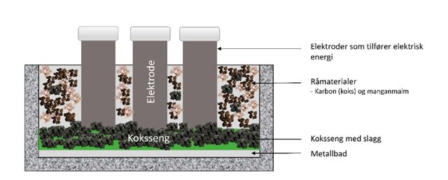 The illustration shows a furnace that produces manganese alloys