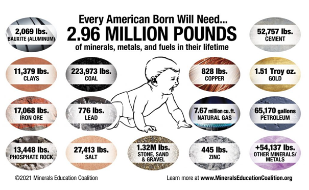 Illustration showing the need for rare materials and minerals for a us-citizen