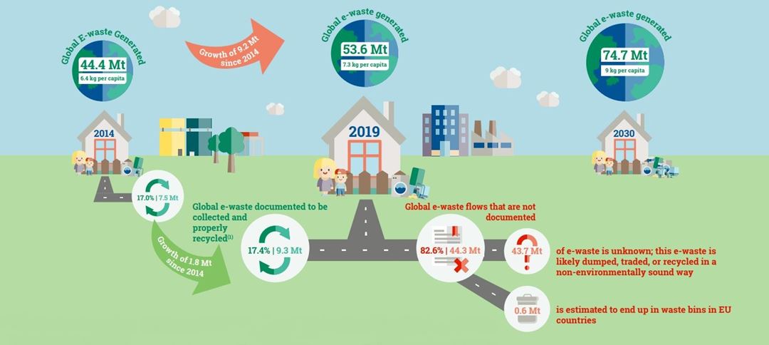 Illustration showing amount of ewww in 2030