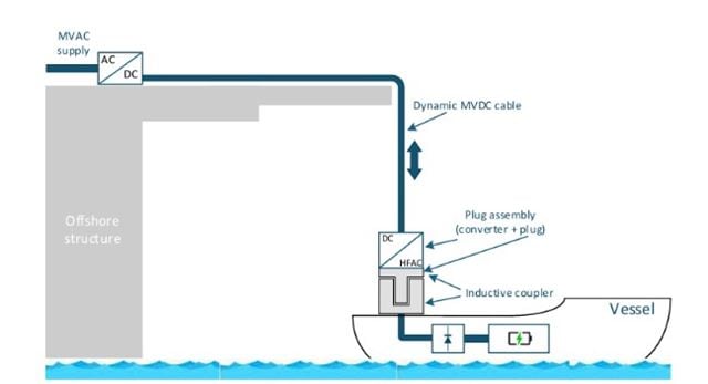 Illustration. Example of inductive coupling for transferring power to a boat. This allows the ship to keep a safe distance from the charger itself, but at the same time makes it easier, safer and faster to connect. Figure: SINTEF Energy