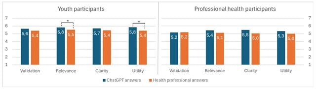 Table showing how young people and health professionals assessed the answers that ChatGPT gave about mental health.