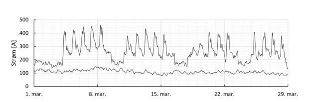 Knowledge is capital: A lot of capacity can be gained from knowing the actual load in power cables. This example illustrates the load in two cables. In one cable, there are clear short load peaks on weekdays. You can practically see when people are cooking dinner and when they are sleeping. Graphics: Kristian Solheim Thinn, SINTEF