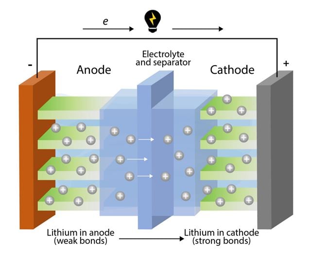 This is a battery. Illustration by SINTEF.