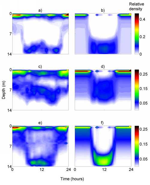 Fish behaviour modells