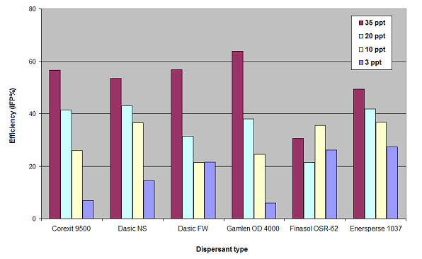 Dispersant effectiveness using the IFP test and a weathered Troll B crude (150°C+) at low temperature (0°C)