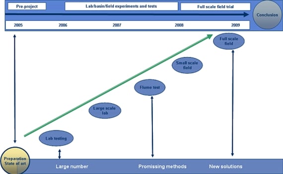 Illustration showing the concept and relationship between the different types of testing performed in the JIP